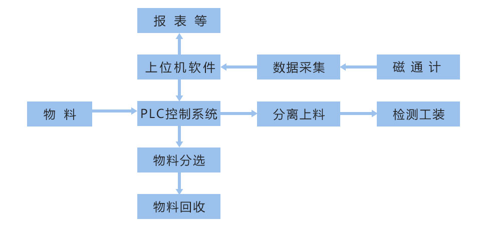 自動充磁與檢測一體化系統(tǒng)框架圖